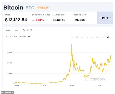 Bitcoin Price Why Has It Reached Its Highest Price For Nearly Three