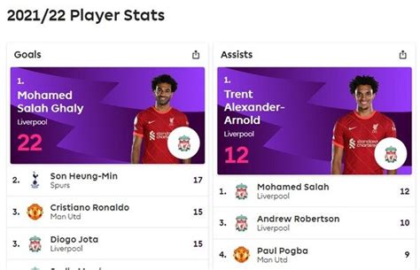 2위 손흥민과 5골차까지 벌린 살라 득점 도움 Epl 1위 등극 리버풀 맨유 네이트 스포츠
