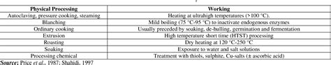 Table 1 From An Overview Of Anti Nutritional Factors In Food Semantic