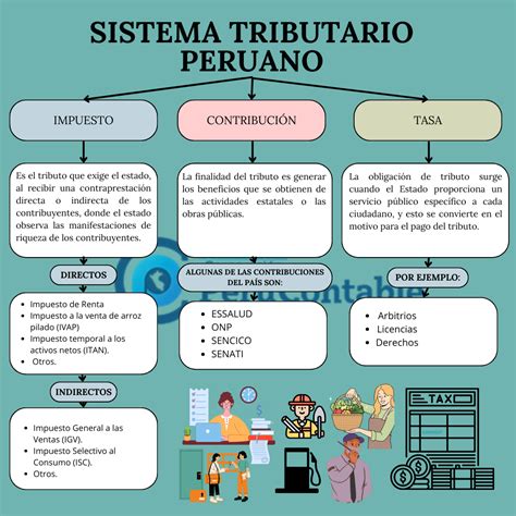 Clasificación De Los Impuestos En El Perú Tributación