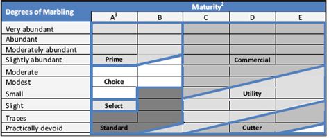 Usda Meat Grade Chart