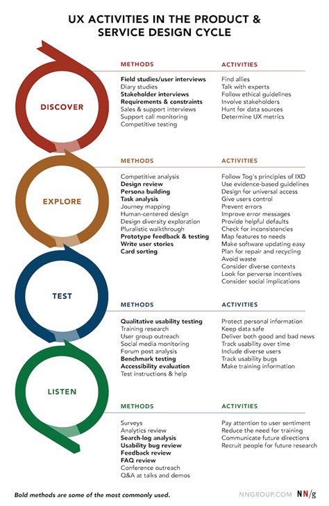 A Design Cycle Often Has Phases Corresponding To Discovery Exploration