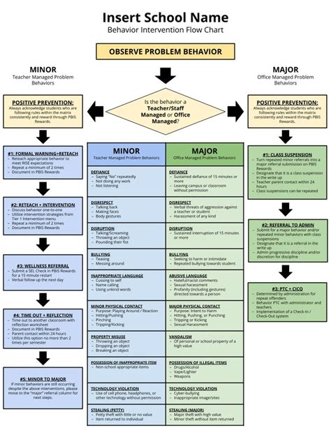 Schoolwide Behavior Intervention Flowchart In 2024 Behavior