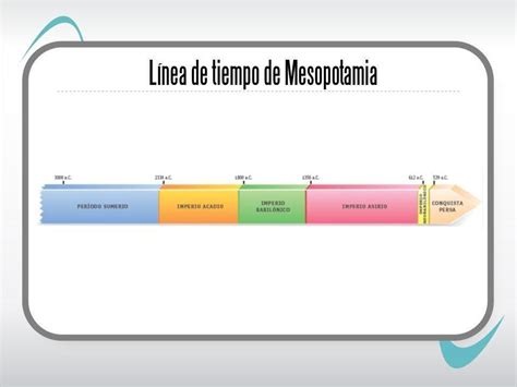 3 Realiza una línea del tiempo de la historiade Mesopotamia Distingue