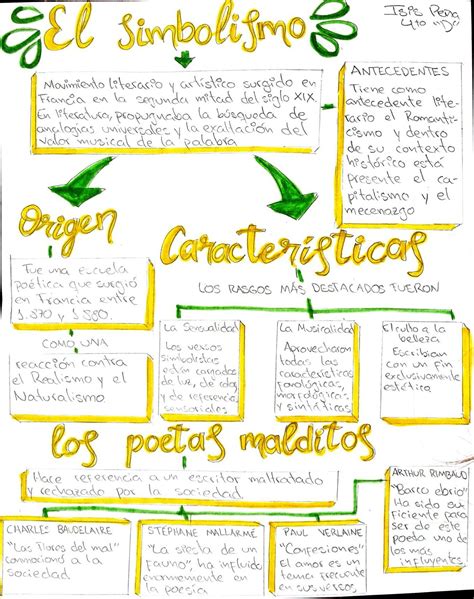 El Simbolismo Mapa Conceptual Bullet Journal Maps Landscape Photos