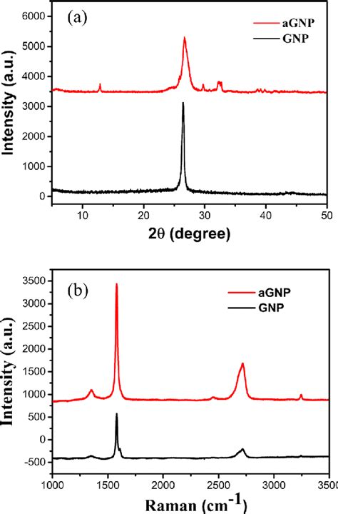 A Xrd Plots For Gnps And Agnps B Raman Spectra Of Gnps And Agnps