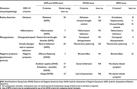 Table 4 From Symptom Rating Scales And Outcome In Schizophrenia