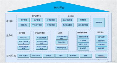 Saas架构方案saas 架构设计 Csdn博客