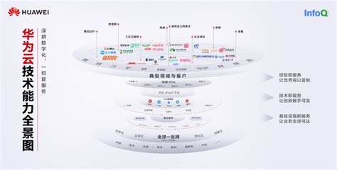 开天、盘古、全球一张网，探秘华为云的技术底气 知乎