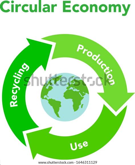 Circular Economy Recycling Figures Sustainable Illustration And Earth