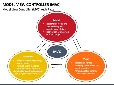 Model View Controller Mvc Powerpoint Template Ppt Slides