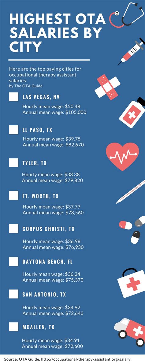 How Much Is An Occupational Therapist Assistant Salary Ota Guide