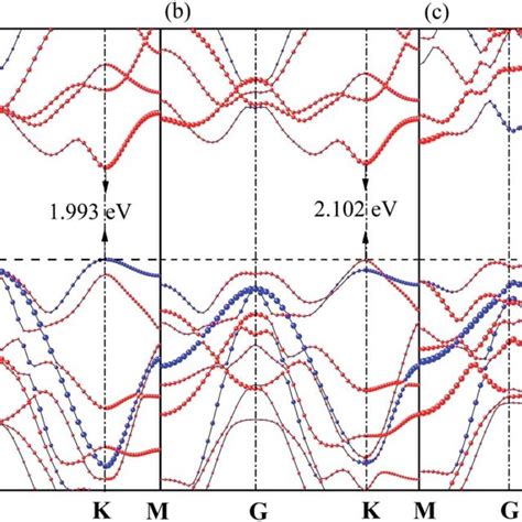 Projection Resolved Band Structures Of A GaN WS 2 B GaN WSe 2