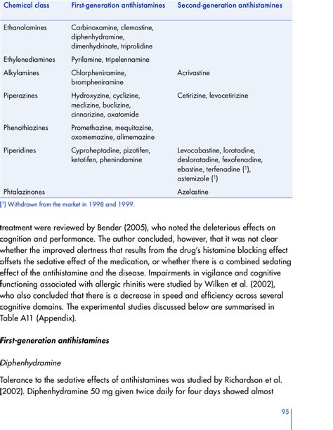 Antihistamine Comparison Chart