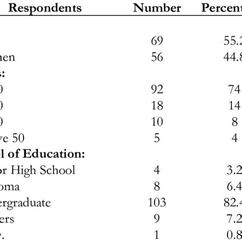 Respondents According To Sex Ages And Level Of Education Download