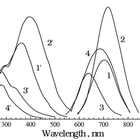 Ir Absorption Spectra Of Por Si Samples As Prepared 1 2 And After Download Scientific