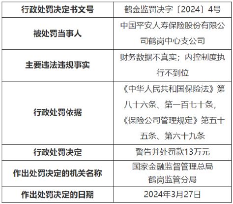 因财务数据不真实等 平安人寿鹤岗中心支公司被罚13万元 保险频道 和讯网