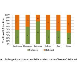 Soil Organic Carbon And Available Nutrient Status Of Farmers Fields In