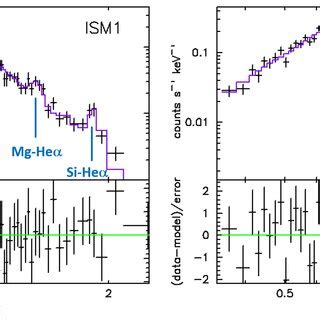 Best Fit Spectral Models And Residuals Of The X Ray Spectra From The