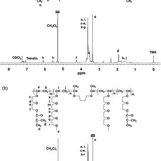 H Nmr Spectra Of A Poly Veem B Poly Moeo Ve B Poly Veem Feed