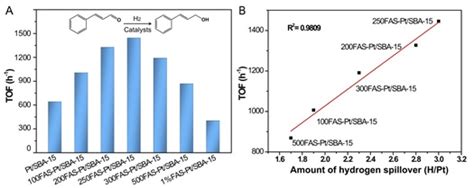 山西煤化所构建出有机分子修饰策略有效增强氢溢流效应促进催化加氢 中国科学院山西煤炭化学研究所