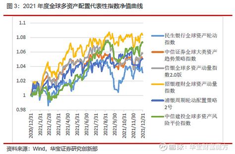 全球多资产配置：意义、策略与方法——金融工程专题报告 分析师：张青 执业证书编号：s0890516100001 研究助理：程秉哲 投资要点： 2022年开始，资管新规结束了 雪球