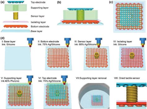 Design And Fabrication Of 3d Printed Stretchable Tactile Sensors