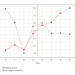 Relationship between performance and blood oxygen saturation ...