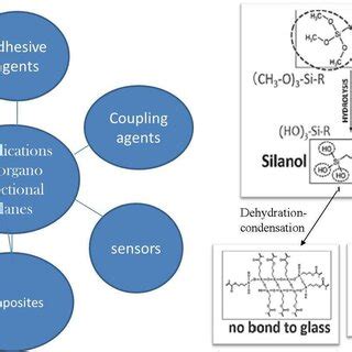 [Left] Applications of organosilanes and [Right] Bonding mechanism of ...