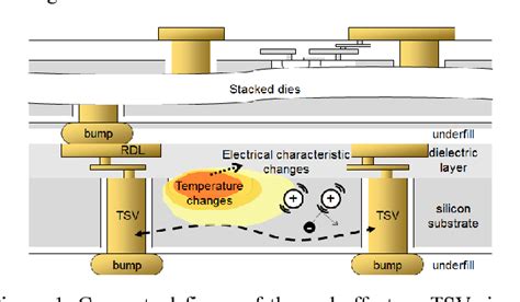 Figure 1 From Thermal Effects On Through Silicon Via Tsv Signal