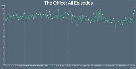 Imdb Ratings Graph Which Tv Shows To Binge And Which To Skip