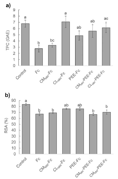 A Total Phenolic Contents Tpc In Gallic Acid Equivalents Gae