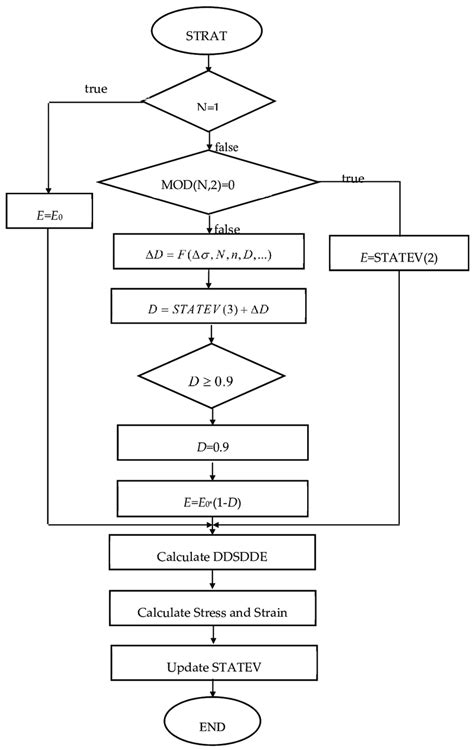 Flow Chart Of User Defined Material Subroutine Umat Algorithm