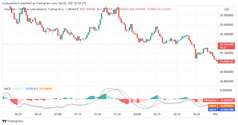 Analyse Des Prix Chainlink Le Prix Link Usd Chute