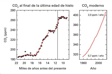 La Concentración De Dióxido De Carbono En La Atmósfera Alcanza Niveles Récord Iagua