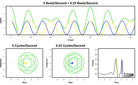 Developing An Intuition For Fourier Transforms Elan Ness Cohn