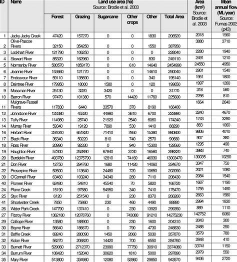 Characteristics Of The Great Barrier Reef Catchments Download Table