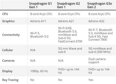 Qualcomm представила чипы Snapdragon G3x Gen 2 G1 Gen 1 и G2 Gen 1 для портативных игровых