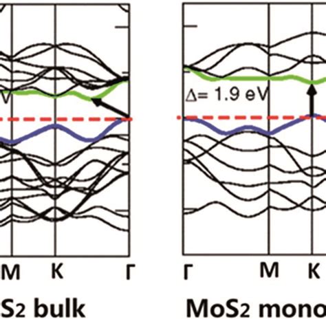 Band Structures Of Bulk Mos2 And Its Monolayer The Arrows Indicate The Download Scientific