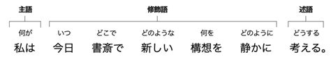 主語 述語 修飾語 問題 小学生 子供のためのちょうど着色ページ