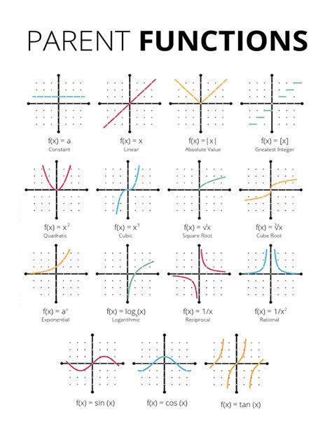 Overview of Parent Functions in Math | PDF