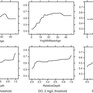 Partial Dependence Plots PDPs For Two Of The Most Influential Model