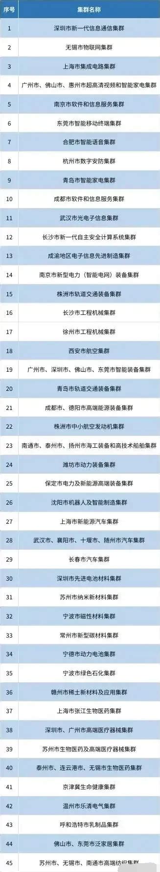 国家先进制造业集群名单各省分布情况：江苏省遥遥领先中国数据聚汇数据