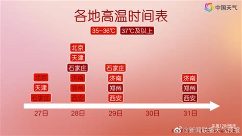 奔向35℃！冷空气来去匆匆 周四起高温重登济南天气舞台 济南社会 舜网新闻