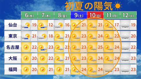 【天気】土日は初夏の陽気（2022年4月6日掲載）｜日テレnews Nnn