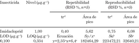 Merit Analytical Figures Of The Method Mspd Hplc For Imidacloprid