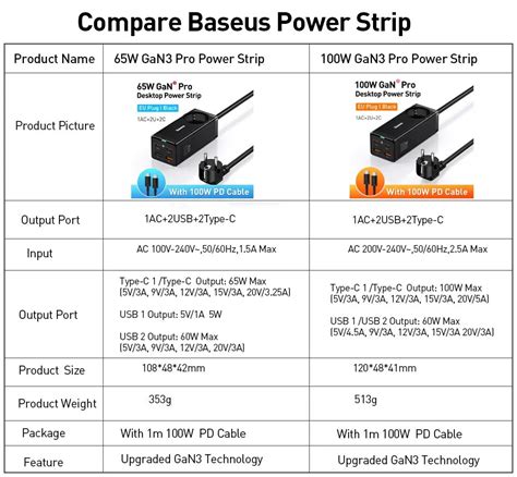 Baseus 데스크탑 멀티탭 충전 스테이션 100W GaN3 Pro USB 충전기 C 타입 PD QC 고속 충전 4 0 3