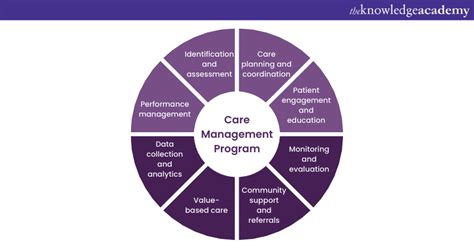 What Is A Care Management Program A Comprehensive Guide