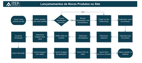 Mapeamento De Processos Tudo O Que Você Precisa Saber Modelos