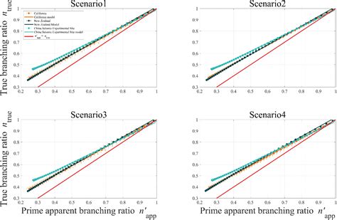 Figure 1 From Revisiting Seismicity Criticality A New Framework For